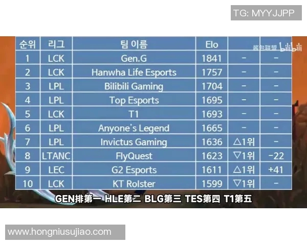 最新英雄联盟灵活性排行榜揭晓LNG战队表现抢眼位居第一 最新英雄联盟灵活性排行榜揭晓LNG战队表现抢眼位居第一