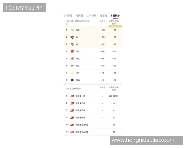 全球挑战赛最新积分榜更新RNG战队以61分稳居第一位